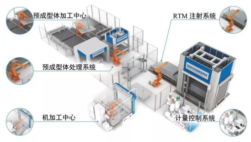 HP-RTM/HP-CRTM复合材料制品智能化生产线