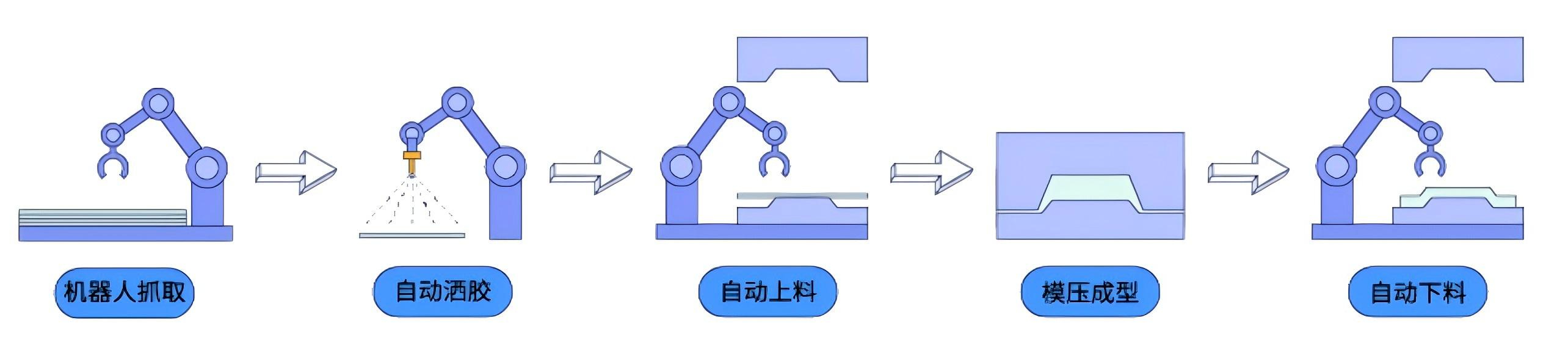 湿法模压 (WCM)制品生产线
