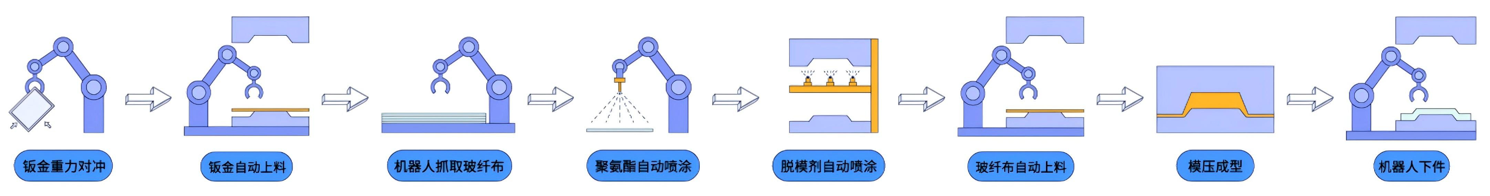 喷涂传输模压 (STM)制品生产线